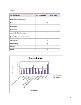 Table 6
Specialization

No of females

No of male

Real estate and property

1

8

Law

9

8

Healthcare

11

1

Education

12

11

Arts and related courses

14

17

Humanities and related courses

11

3

Accounting

10

5

Engineering

6

16

Science

7

8

19

23

Other

Specialization
No of participants

25
20
15
10
5
0

No of females
No of male

occuppation

11

 