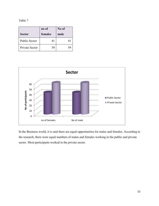 Table 7
no of
females

Sector

No of
male

Public Sector

41

41

Private Sector

59

59

Sector

No of participants

60
50
40
Public Sector

30

Private Sector

20
10
0
no of females

No of male

In the Business world, it is said there are equal opportunities for males and females. According to
the research, there were equal numbers of males and females working in the public and private
sector. Most participants worked in the private sector.

12

 