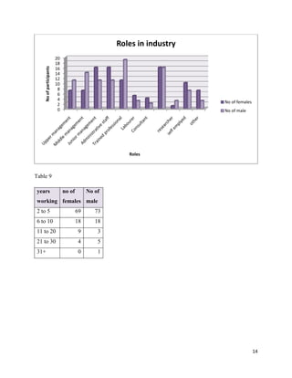 No of participants

Roles in industry
20
18
16
14
12
10
8
6
4
2
0

No of females
No of male

Roles

Table 9
years

no of

No of

working females male
2 to 5

69

73

6 to 10

18

18

11 to 20

9

3

21 to 30

4

5

31+

0

1

14

 