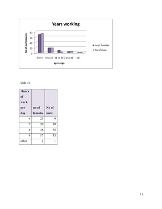Years working
No of participants

80
60
40

no of females

20

No of male

0
2 to 5

6 to 10 11 to 20 21 to 30

31+

age range

Table 10
Hours
of
work
per

no of

No of

day

females male
6

9

7

20

19

8

38

38

9
other

23

17

33

2

1

15

 