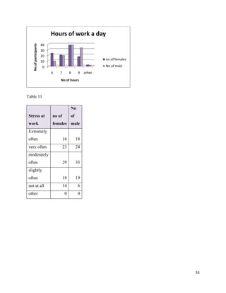 No of participants

Hours of work a day
40
30
20
10
0

no of females
No of male
6

7

8

9

other

No of hours

Table 11
No
Stress at

no of

of

work

females male

Extremely
often

16

18

very often

23

24

29

33

often

18

19

not at all

14

6

0

0

moderately
often
slightly

other

16

 