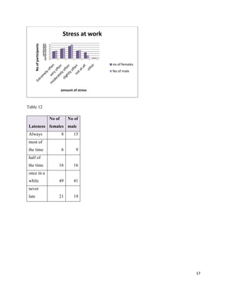 No of participants

Stress at work
35
30
25
20
15
10
5
0
no of females
No of male

amount of stress

Table 12
No of

No of

Lateness females male
Always

8

15

6

9

16

16

49

41

21

19

most of
the time
half of
the time
once in a
while
never
late

17

 