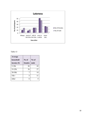 Lateness
No of participants

50
40
30
20

No of females

10

No of male

0
Always most of half of once in
the time the time a while

never
late

How often

Table 13
Average
household

No of

No of

income ($)

females male

5-10k

46

44

15-25k

36

27

30-50k

7

14

55k+

5

11

other

6

4

18

 