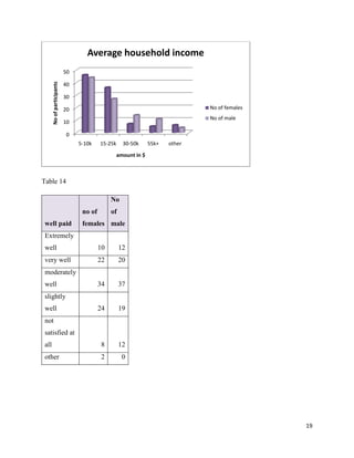 Average household income
No of participants

50
40
30
No of females

20

No of male

10
0
5-10k

15-25k

30-50k

55k+

other

amount in $

Table 14
No
no of
well paid

of

females male

Extremely
well

10

12

very well

22

20

34

37

24

19

all

8

12

other

2

0

moderately
well
slightly
well
not
satisfied at

19

 