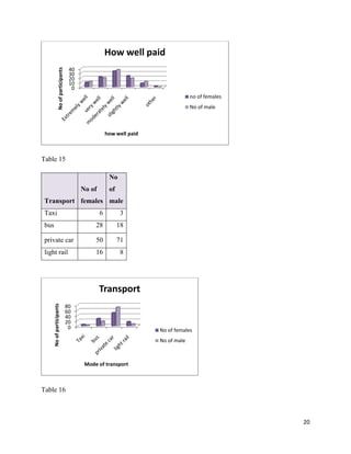 How well paid
No of participants

40
30
20
10
0
no of females
No of male

how well paid

Table 15
No
No of

of

Transport females male
Taxi

6

3

bus

28

18

private car

50

71

light rail

16

8

No of participants

Transport
80
60
40
20
0

No of females
No of male

Mode of transport

Table 16

20

 