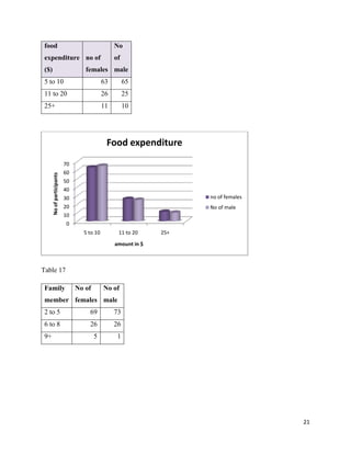 food

No

expenditure no of

of

($)

females male

5 to 10

63

65

11 to 20

26

25

25+

11

10

No of participants

Food expenditure
70
60
50
40
30
20
10
0

no of females
No of male

5 to 10

11 to 20

25+

amount in $

Table 17
Family

No of

No of

member females male
2 to 5

69

73

6 to 8

26

26

5

1

9+

21

 