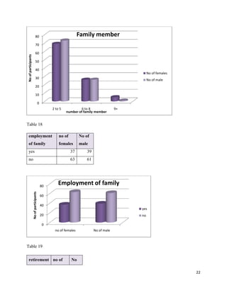 Family member

80
70
No of participants

60
50
40

No of females

30

No of male

20
10
0
2 to 5

6 to 8
number of family member

9+

Table 18
employment

no of

No of

of family

females

male

yes

37

39

no

63

61

No of participants

80

Employment of family

60
40

yes

20

no

0
no of females

No of male

Table 19
retirement no of

No
22

 