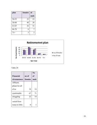 plan

females of
male

50-55

25

23

56-60

40

36

61-65

26

31

66-70

6

7

71+

3

3

No of participants

Retirememnt plan
40
30
20
10
0

no of females
No of male
50-55 56-60 61-65 66-70

71+

Age range

Table 20
No
Financial

no of

of

circumstance females male
Affluent,
pleant for all
of us

14

14

comfortable

67

71

struggling

22

14

0

1

varied from
many to little

23

 