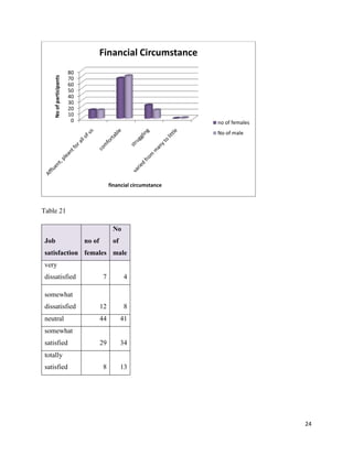 No of participants

Financial Circumstance
80
70
60
50
40
30
20
10
0

no of females
No of male

financial circumstance

Table 21
No
Job

no of

of

satisfaction females male
very
dissatisfied

7

4

dissatisfied

12

8

neutral

44

41

29

34

8

13

somewhat

somewhat
satisfied
totally
satisfied

24

 