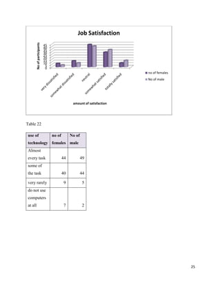 No of participants

Job Satisfaction
45
40
35
30
25
20
15
10
5
0
no of females
No of male

amount of satisfaction

Table 22
use of

no of

No of

technology females male
Almost
every task

44

49

40

44

9

5

7

2

some of
the task
very rarely
do not use
computers
at all

25

 
