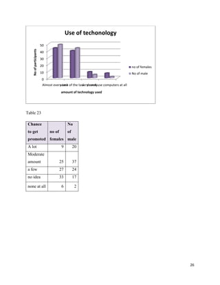 Use of techonology
No of participants

50
40
30
20

no of females

10

No of male

0
Almost every task of the task do not use computers at all
some
very rarely
amount of technology used

Table 23
Chance
to get

No
no of

of

promoted females male
A lot

9

20

amount

25

37

a few

27

24

no idea

33

17

6

2

Moderate

none at all

26

 