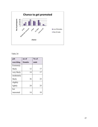 No of participants

Chance to get promoted
40
30
20
10
0
no of females
No of male

chance

Table 24
job

no of

No of

searching

females

male

Extremely
likely

12

17

very likely

14

17

36

23

24

25

14

18

moderately
likely
slightly
lightly
bot
interested

27

 