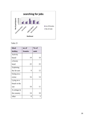 No of participants

searching for jobs
40
30
20
10
0
no of females
No of male

likelihood

Table 25
Ideal

no of

No of

holiday

females

male

Activity
based

19

18

22

32

9

12

16

14

18

11

14

10

0

3

a luxury
hotel
Exploring
the far east
Going on a
cruise
Lying on a
beach in the
sun
A cottage in
the country
other

28

 