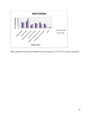 No of participants

Ideal holiday
35
30
25
20
15
10
5
0
no of females
No of male

holiday choices

Male calculation of mean and standard deviation of questions 10,14,18 & 21 (refer to appendix)

29

 