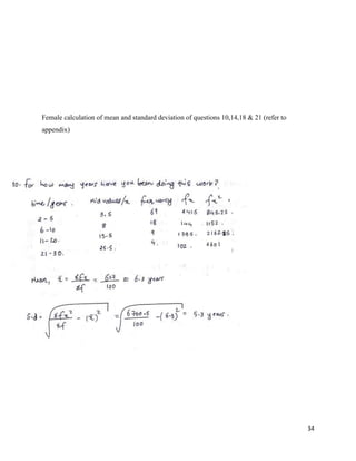Female calculation of mean and standard deviation of questions 10,14,18 & 21 (refer to
appendix)

34

 