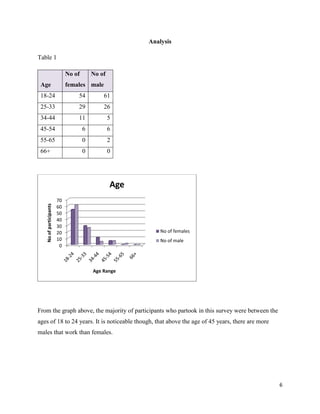 Analysis
Table 1
No of
Age

No of

females male

18-24

54

61

25-33

29

26

34-44

11

5

45-54

6

6

55-65

0

2

66+

0

0

No of participants

Age
70
60
50
40
30
20
10
0

No of females
No of male

Age Range

From the graph above, the majority of participants who partook in this survey were between the
ages of 18 to 24 years. It is noticeable though, that above the age of 45 years, there are more
males that work than females.

6

 