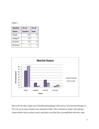 Table 2
Marital

No of

No of

status

females

male

Single

60

78

engaged

14

2

married

25

14

divorced

1

6

Marital Status
80
No of participants

70
60
50
40

No of females

30

No of male

20
10
0
Single

engaged

married

divorced

Status

Due to the fact that a large sum of females participating in this survey were between the ages of
18 to 24, not as many females were married to males. This is because in today’s day and age,
women tend to focus on their careers and marry once they have accomplished what they want.

7

 