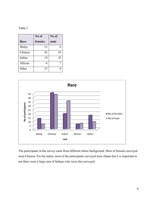 Table 3
No of
females

Race

No of
male

Malay

13

6

Chinese

45

43

Indian

19

35

African

6

7

17

9

Other

Race
45

No of participants

40
35
30
25
20

No of females

15

No of male

10
5
0
Malay

Chinese

Indian

African

Other

race

The participants in the survey came from different ethnic background. Most of females surveyed
were Chinese. For the males, most of the participants surveyed were chines but it is important to
not there were a large sum of Indians who were also surveyed.

8

 
