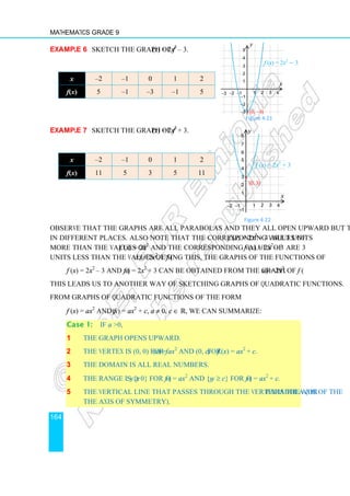 Mathematics Grade 9
164
Example 6 Sketch the graph of f (x) = 2x2
– 3.
x –2 –1 0 1 2
f(x) 5 –1 –3 –1 5
Example 7 Sketch the graph of f (x) = 2x2
+ 3.
x –2 –1 0 1 2
f(x) 11 5 3 5 11
Observe that the graphs are all parabolas and they all open upward but their vertices are
in different places. Also note that the corresponding values of f (x) = 2x2
+ 3 are 3 units
more than the values of f (x) = 2x2
and the corresponding values of f (x) = 2x2
– 3 are 3
units less than the values of f (x) = 2x2
. Using this, the graphs of the functions of
f (x) = 2x2
– 3 and f (x) = 2x2
+ 3 can be obtained from the graph of f (x) = 2x2
.
This leads us to another way of sketching graphs of quadratic functions.
From graphs of quadratic functions of the form
f (x) = ax2
and f (x) = ax2
+ c, a ≠ 0, c ∈ ℝ, we can summarize:
Case 1: If a  0,
1 The graph opens upward.
2 The vertex is (0, 0) for f (x) = ax2
and (0, c) for f (x) = ax2
+ c.
3 The domain is all real numbers.
4 The range is {y: y ≥ 0} for f (x) = ax2
and {y: y ≥ c} for f (x) = ax2
+ c.
5 The vertical line that passes through the vertex is the axis of the parabola (or
the axis of symmetry).
Figure 4.21
f (x) = 2x2
− 3
1 2 3 4
1
2
3
4
−1
−2
−3
−1
−2
−3
x
y
5
• (0, −3)
Figure 4.22
1 2 3 4
1
2
3
4
−1
−2
−1
x
y
5
8
7
6
f (x) = 2x2
+ 3
•
(0, 3)
 