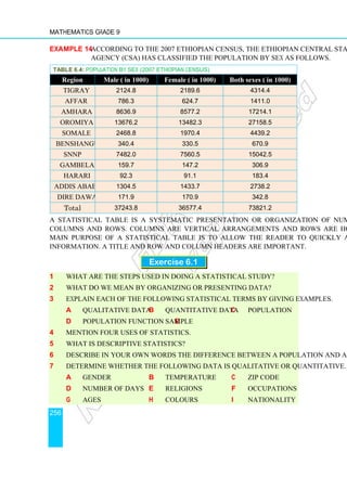 Mathematics Grade 9
256
Example 14 According to the 2007 Ethiopian Census, the Ethiopian Central Statistical
Agency (CSA) has classified the population by sex as follows.
TABLE 6.4: Population by sex (2007 Ethiopian census)
Region Male ( in 1000) Female ( in 1000) Both sexes ( in 1000)
Tigray 2124.8 2189.6 4314.4
Affar 786.3 624.7 1411.0
Amhara 8636.9 8577.2 17214.1
Oromiya 13676.2 13482.3 27158.5
Somale 2468.8 1970.4 4439.2
Benshangul 340.4 330.5 670.9
SNNP 7482.0 7560.5 15042.5
Gambela 159.7 147.2 306.9
Harari 92.3 91.1 183.4
Addis Ababa 1304.5 1433.7 2738.2
Dire Dawa 171.9 170.9 342.8
Total 37243.8 36577.4 73821.2
A statistical table is a systematic presentation or organization of numerical data in
columns and rows. Columns are vertical arrangements and rows are horizontal. The
main purpose of a statistical table is to allow the reader to quickly access relevant
information. A title and row and column headers are important.
Exercise 6.1
1 What are the steps used in doing a statistical study?
2 What do we mean by organizing or presenting data?
3 Explain each of the following statistical terms by giving examples.
a qualitative data b quantitative data c population
d population function e sample
4 Mention four uses of statistics.
5 What is descriptive statistics?
6 Describe in your own words the difference between a population and a sample.
7 Determine whether the following data is qualitative or quantitative.
a Gender b Temperature c Zip code
d Number of days e Religions f Occupations
g Ages h Colours i Nationality
 