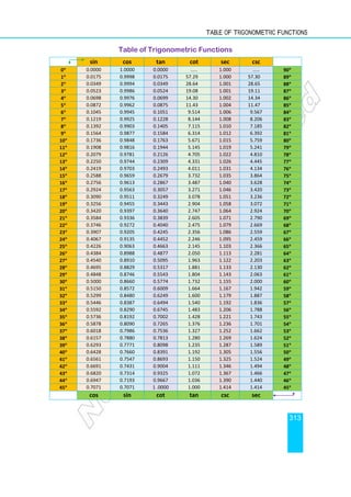 Table of Trigonometric Functions
313
Table of Trigonometric Functions
sin cos tan cot sec csc
0°
°
°
° 0.0000 1.0000 0.0000 ..... 1.000 ..... 90°
°
°
°
1°
°
°
° 0.0175 0.9998 0.0175 57.29 1.000 57.30 89°
°
°
°
2°
°
°
° 0.0349 0.9994 0.0349 28.64 1.001 28.65 88°
°
°
°
3°
°
°
° 0.0523 0.9986 0.0524 19.08 1.001 19.11 87°
°
°
°
4°
°
°
° 0.0698 0.9976 0.0699 14.30 1.002 14.34 86°
°
°
°
5°
°
°
° 0.0872 0.9962 0.0875 11.43 1.004 11.47 85°
°
°
°
6°
°
°
° 0.1045 0.9945 0.1051 9.514 1.006 9.567 84°
°
°
°
7°
°
°
° 0.1219 0.9925 0.1228 8.144 1.008 8.206 83°
°
°
°
8°
°
°
° 0.1392 0.9903 0.1405 7.115 1.010 7.185 82°
°
°
°
9°
°
°
° 0.1564 0.9877 0.1584 6.314 1.012 6.392 81°
°
°
°
10°
°
°
° 0.1736 0.9848 0.1763 5.671 1.015 5.759 80°
°
°
°
11°
°
°
° 0.1908 0.9816 0.1944 5.145 1.019 5.241 79°
°
°
°
12°
°
°
° 0.2079 0.9781 0.2126 4.705 1.022 4.810 78°
°
°
°
13°
°
°
° 0.2250 0.9744 0.2309 4.331 1.026 4.445 77°
°
°
°
14°
°
°
° 0.2419 0.9703 0.2493 4.011 1.031 4.134 76°
°
°
°
15°
°
°
° 0.2588 0.9659 0.2679 3.732 1.035 3.864 75°
°
°
°
16°
°
°
° 0.2756 0.9613 0.2867 3.487 1.040 3.628 74°
°
°
°
17°
°
°
° 0.2924 0.9563 0.3057 3.271 1.046 3.420 73°
°
°
°
18°
°
°
° 0.3090 0.9511 0.3249 3.078 1.051 3.236 72°
°
°
°
19°
°
°
° 0.3256 0.9455 0.3443 2.904 1.058 3.072 71°
°
°
°
20°
°
°
° 0.3420 0.9397 0.3640 2.747 1.064 2.924 70°
°
°
°
21°
°
°
° 0.3584 0.9336 0.3839 2.605 1.071 2.790 69°
°
°
°
22°
°
°
° 0.3746 0.9272 0.4040 2.475 1.079 2.669 68°
°
°
°
23°
°
°
° 0.3907 0.9205 0.4245 2.356 1.086 2.559 67°
°
°
°
24°
°
°
° 0.4067 0.9135 0.4452 2.246 1.095 2.459 66°
°
°
°
25°
°
°
° 0.4226 0.9063 0.4663 2.145 1.103 2.366 65°
°
°
°
26°
°
°
° 0.4384 0.8988 0.4877 2.050 1.113 2.281 64°
°
°
°
27°
°
°
° 0.4540 0.8910 0.5095 1.963 1.122 2.203 63°
°
°
°
28°
°
°
° 0.4695 0.8829 0.5317 1.881 1.133 2.130 62°
°
°
°
29°
°
°
° 0.4848 0.8746 0.5543 1.804 1.143 2.063 61°
°
°
°
30°
°
°
° 0.5000 0.8660 0.5774 1.732 1.155 2.000 60°
°
°
°
31°
°
°
° 0.5150 0.8572 0.6009 1.664 1.167 1.942 59°
°
°
°
32°
°
°
° 0.5299 0.8480 0.6249 1.600 1.179 1.887 58°
°
°
°
33°
°
°
° 0.5446 0.8387 0.6494 1.540 1.192 1.836 57°
°
°
°
34°
°
°
° 0.5592 0.8290 0.6745 1.483 1.206 1.788 56°
°
°
°
35°
°
°
° 0.5736 0.8192 0.7002 1.428 1.221 1.743 55°
°
°
°
36°
°
°
° 0.5878 0.8090 0.7265 1.376 1.236 1.701 54°
°
°
°
37°
°
°
° 0.6018 0.7986 0.7536 1.327 1.252 1.662 53°
°
°
°
38°
°
°
° 0.6157 0.7880 0.7813 1.280 1.269 1.624 52°
°
°
°
39°
°
°
° 0.6293 0.7771 0.8098 1.235 1.287 1.589 51°
°
°
°
40°
°
°
° 0.6428 0.7660 0.8391 1.192 1.305 1.556 50°
°
°
°
41°
°
°
° 0.6561 0.7547 0.8693 1.150 1.325 1.524 49°
°
°
°
42°
°
°
° 0.6691 0.7431 0.9004 1.111 1.346 1.494 48°
°
°
°
43°
°
°
° 0.6820 0.7314 0.9325 1.072 1.367 1.466 47°
°
°
°
44°
°
°
° 0.6947 0.7193 0.9667 1.036 1.390 1.440 46°
°
°
°
45°
°
°
° 0.7071 0.7071 1 .0000 1.000 1.414 1.414 45°
°
°
°
cos sin cot tan csc sec
 