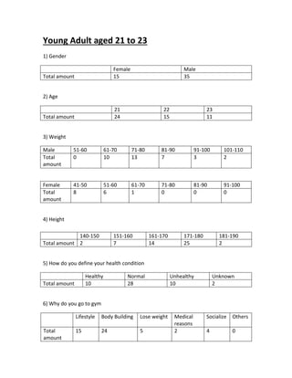 Young Adult aged 21 to 23
1) Gender
Female Male
Total amount 15 35
2) Age
21 22 23
Total amount 24 15 11
3) Weight
Male 51-60 61-70 71-80 81-90 91-100 101-110
Total
amount
0 10 13 7 3 2
Female 41-50 51-60 61-70 71-80 81-90 91-100
Total
amount
8 6 1 0 0 0
4) Height
5) How do you define your health condition
Healthy Normal Unhealthy Unknown
Total amount 10 28 10 2
6) Why do you go to gym
Lifestyle Body Building Lose weight Medical
reasons
Socialize Others
Total
amount
15 24 5 2 4 0
140-150 151-160 161-170 171-180 181-190
Total amount 2 7 14 25 2
 