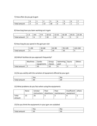 7) How often do you go to gym
0 1 2 3 4 5 6 7
Total amount 2 4 13 18 2 9 1 1
8) How long have you been working out in gym
1-3 4-6 7-9 10-12 13-15 16-18 19-21 22-24
Total amount 2 6 7 10 12 8 3 2
9) How long do you spend in the gym per visit
1-30 31-60 61-90 91-120 121-150
Total amount 5 10 14 16 5
10) Which facilities do you approach frequently?
Machines Cardio
equipments
Group
classes
Swimming
pool
Sauna Others
Total amount 7 20 10 8 2 3
11) Do you satisfy with the variation of equipment offered by your gym
Yes No
Total amount 30 20
12) What problems do you face when using the equipments
None Unclear
instructions
Poor
cleanliness
Poor
maintenance
Insufficient
equipment
others
Total
amount
15 25 3 2 4 1
13) Do you think the equipments in your gym are outdated
Yes No
Total amount 20 30
 