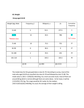 #3: Weight
Group aged 18-20
The modal class for this grouped data is class 61-70. According to survey, most of the
male who aged 18-20 are classified into class 61-70 and followed by class 71-80. The
mode value is [ 60.5 + (7/9)(10) ]=68.28 kg. As a more accurate result, most of them are
around 68 kg which is normal although there are some obese. As for mean, it will be
[ 2115/30 ]=70.5 kg. The range would be 50. Lastly, for the median,
[ 60.5+(10/12)(10) ]=68.83kg. As usual, the average of their weight is 68 kg.
Weight (kg), Male Frequency, ƒ Midpoint, x Ƒx Cumulative
Frequency
51-60 5 55.5 277.5 5
61-70
*Median class
12 65.5 786 17
*15th
is here
71-80 10 75.5 755 27
81-90 0 85.5 0 27
91-100 2 95.5 191 29
101-110 1 105.5 105.5 30
∑ƒ=30 ∑x=483 ∑ƒx=2115
 