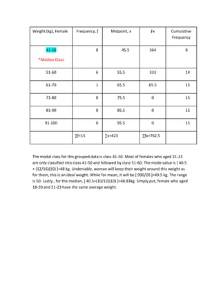 The modal class for this grouped data is class 41-50. Most of females who aged 21-23
are only classified into class 41-50 and followed by class 51-60. The mode value is [ 40.5
+ (12/16)(10) ]=48 kg. Undeniably, woman will keep their weight around this weight as
for them, this is an ideal weight. While for mean, it will be [ 990/20 ]=49.5 kg. The range
is 50. Lastly , for the median, [ 40.5+(10/12)(10) ]=48.83kg. Simply put, female who aged
18-20 and 21-23 have the same average weight.
Weight (kg), Female Frequency, ƒ Midpoint, x Ƒx Cumulative
Frequency
41-50
*Median Class
8 45.5 364 8
51-60 6 55.5 333 14
61-70 1 65.5 65.5 15
71-80 0 75.5 0 15
81-90 0 85.5 0 15
91-100 0 95.5 0 15
∑ƒ=15 ∑x=423 ∑ƒx=762.5
 