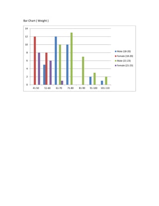 Bar Chart ( Weight )
0
2
4
6
8
10
12
14
41-50 51-60 61-70 71-80 81-90 91-100 101-110
Male (18-20)
Female (18-20)
Male (21-23)
Female (21-23)
 