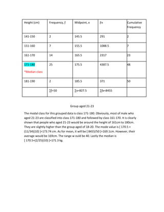 Height (cm) Frequency, ƒ Midpoint, x Ƒx Cumulative
Frequency
141-150 2 145.5 291 2
151-160 7 155.5 1088.5 7
161-170 14 165.5 2317 23
171-180
*Median class
25 175.5 4387.5 48
181-190 2 185.5 371 50
∑ƒ=50 ∑x=827.5 ∑ƒx=8455
Group aged 21-23
The modal class for this grouped data is class 171-180. Obviously, most of male who
aged 21-23 are classified into class 171-180 and followed by class 161-170. It is clearly
shown that people who aged 21-23 would be around the height of 161cm to 180cm.
They are slightly higher than the group aged of 18-20. The mode value is [ 170.5 +
(11/34)(10) ]=173.74 cm. As for mean, it will be [ 8455/50 ]=169.1cm. However, their
average would be 169cm. The range w ould be 40. Lastly the median is
[ 170.5+(2/25)(10) ]=171.3 kg.
 