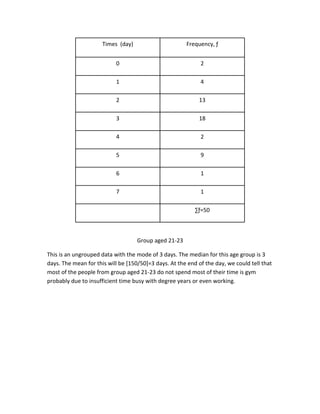 Times (day) Frequency, ƒ
0 2
1 4
2 13
3 18
4 2
5 9
6 1
7 1
∑ƒ=50
Group aged 21-23
This is an ungrouped data with the mode of 3 days. The median for this age group is 3
days. The mean for this will be [150/50]=3 days. At the end of the day, we could tell that
most of the people from group aged 21-23 do not spend most of their time is gym
probably due to insufficient time busy with degree years or even working.
 