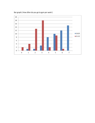 Bar graph ( How often do you go to gym per week )
0
2
4
6
8
10
12
14
16
18
20
0 1 2 3 4 5 6 7
18-20
21-23
 