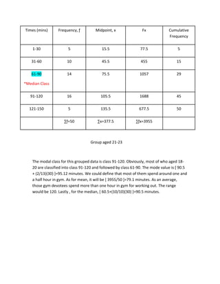 Times (mins) Frequency, ƒ Midpoint, x Fx Cumulative
Frequency
1-30 5 15.5 77.5 5
31-60 10 45.5 455 15
61-90
*Median Class
14 75.5 1057 29
91-120 16 105.5 1688 45
121-150 5 135.5 677.5 50
∑ƒ=50 ∑x=377.5 ∑ƒx=3955
Group aged 21-23
The modal class for this grouped data is class 91-120. Obviously, most of who aged 18-
20 are classified into class 91-120 and followed by class 61-90. The mode value is [ 90.5
+ (2/13)(30) ]=95.12 minutes. We could define that most of them spend around one and
a half hour in gym. As for mean, it will be [ 3955/50 ]=79.1 minutes. As an average,
those gym devotees spend more than one hour in gym for working out. The range
would be 120. Lastly , for the median, [ 60.5+(10/10)(30) ]=90.5 minutes.
 