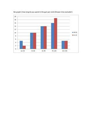 Bar graph ( How long do you spend in the gym per visit) (Shower time excluded )
0
2
4
6
8
10
12
14
16
18
20
Jan-30 31-60 61-90 91-120 121-150
18-20
21-23
 