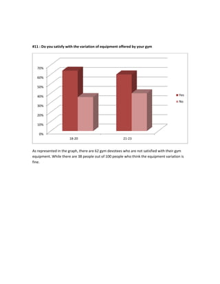 #11 : Do you satisfy with the variation of equipment offered by your gym
As represented in the graph, there are 62 gym devotees who are not satisfied with their gym
equipment. While there are 38 people out of 100 people who think the equipment variation is
fine.
0%
10%
20%
30%
40%
50%
60%
70%
18-20 21-23
Yes
No
 