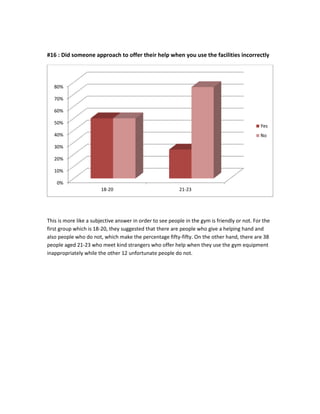 #16 : Did someone approach to offer their help when you use the facilities incorrectly
This is more like a subjective answer in order to see people in the gym is friendly or not. For the
first group which is 18-20, they suggested that there are people who give a helping hand and
also people who do not, which make the percentage fifty-fifty. On the other hand, there are 38
people aged 21-23 who meet kind strangers who offer help when they use the gym equipment
inappropriately while the other 12 unfortunate people do not.
0%
10%
20%
30%
40%
50%
60%
70%
80%
18-20 21-23
Yes
No
 