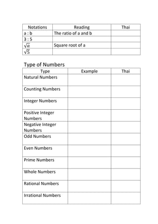 Notations Reading Thai
a : b The ratio of a and b
3 : 5
√ Square root of a
√
Type of Numbers
Type Example Thai
Natural Numbers
Counting Numbers
Integer Numbers
Positive Integer
Numbers
Negative Integer
Numbers
Odd Numbers
Even Numbers
Prime Numbers
Whole Numbers
Rational Numbers
Irrational Numbers
 
