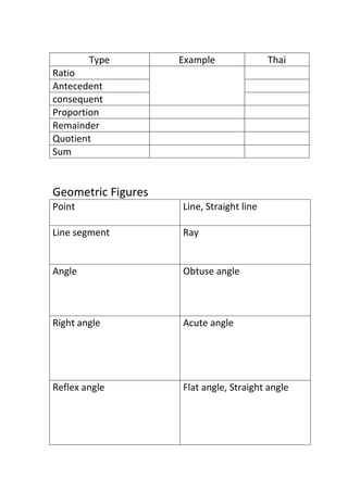 Type Example Thai
Ratio
Antecedent
consequent
Proportion
Remainder
Quotient
Sum
Geometric Figures
Point Line, Straight line
Line segment Ray
Angle Obtuse angle
Right angle Acute angle
Reflex angle Flat angle, Straight angle
 
