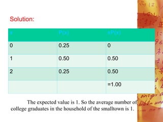 Solution:
x P(x) xP(x)
0 0.25 0
1 0.50 0.50
2 0.25 0.50
=1.00
The expected value is 1. So the average number of
college graduates in the household of the smalltown is 1.
 