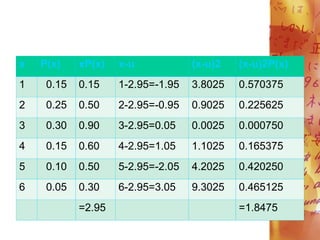 x P(x) xP(x) x-u (x-u)2 (x-u)2P(x)
1 0.15 0.15 1-2.95=-1.95 3.8025 0.570375
2 0.25 0.50 2-2.95=-0.95 0.9025 0.225625
3 0.30 0.90 3-2.95=0.05 0.0025 0.000750
4 0.15 0.60 4-2.95=1.05 1.1025 0.165375
5 0.10 0.50 5-2.95=-2.05 4.2025 0.420250
6 0.05 0.30 6-2.95=3.05 9.3025 0.465125
=2.95 =1.8475
 