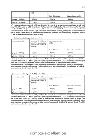 compta-excellant.be
28
crédit.
durée déterminée. à durée indéterminée.
jusqu'à 50.000frs 22,00% 15,00% 16,00%
plus de 50.000frs 19,00% 14,50% 15,50%
(*) Uniquement les ouvertures de crédit pour lesquelles les coûts de la carte doivent être repris dans le coût total
du crédit et donc dans le T.A.E.G. repris dans l'offre conformément à l'article 2 § 3, 4, a contrario de l'arrêté royal
du 4 août 1992 relatif aux coûts ,aux taux,à la durée et aux modalités de remboursement du crédit à la
consommation.En d'autre termes,il s'agit uniquement des ouvertures de crédit por lesquelles la carte est imposée
par le prêteur comme moyen de prélèvement de crédit et qui représente un coût significatif à reprendre dans le
T.A.E.G. et à mentionner dans le contrat de crédit.
E) Maxima valables à partir du 11 avril 1997.
montant du crédit. ouvertures de crédit avec
support carte ayant une
fonction dans l'octroi du
crédit.(*)
autres ouvertures de
crédit.
durée déterminée. à durée indéterminée.
jusqu'à 50.000frs 19,00% 13,50% 14,00%
plus de 50.000frs 16,00% 13,00% 13,50%
(*)Uniquement les ouvertures de crédit pour lesquelles les coûts de la carte doivent être repris dans le coût total
du crédit et donc dans le T.A.E.G. repris dans l'offre conformément à l'article 2 § 3, 4, a contrario de l'arrêté royal
du 4 août 1992 relatif aux coûts,aux taux,à la durée et aux modalités de remboursement du crédit à la
consommation.En d'autres termes,il s'agit uniquement des ouvertures pour lesquelles la carte est imposée par le
prêteur comme moyen de prélèvement de crédit et qui représente un coût significatif à reprendre dans le T.A.E.G.
et à mentionner dans le contrat de crédit.
F) Maxima valables à partir du 1er
janvier 2002
montant du crédit. ouvertures de crédit avec
support carte ayant une
fonction dans l'octroi du
crédit.(*)
autres ouvertures de
crédit.
durée déterminée. à durée indéterminée.
jusqu'à 1250 euros 19,00% 13,50% 14,00%
plus de 1250 euros 16,00% 13,00% 13,50%
(*)Uniquement les ouvertures de crédit pour lesquelles les coûts de la carte doivent être repris dans le coût total
du crédit et donc dans le T.A.E.G. repris dans l'offre conformément à l'article 2 § 3, 4, a contrario de l'arrêté royal
du 4 août 1992 relatif aux coûts,aux taux,à la durée et aux modalités de remboursement du crédit à la
consommation.En d'autres termes,il s'agit uniquement des ouvertures pour lesquelles la carte est imposée par le
prêteur comme moyen de prélèvement de crédit et qui représente un coût significatif à reprendre dans le T.A.E.G.
et à mentionner dans le contrat de crédit.
 