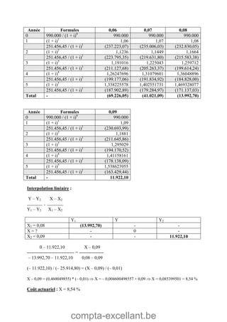 compta-excellant.be
Année Formules 0,06 0,07 0,08
0 990.000 / (1 + i)0
990.000 990.000 990.000
1 (1 + i)1
1,06 1,07 1,08
251.456,45 / (1 + i)1
(237.223,07) (235.006,03) (232.830,05)
2 (1 + i)2
1,1236 1,1449 1,1664
251.456,45 / (1 + i)1
(223.795,35) (219.631,80) (215.583,38)
3 (1 + i)3
1,191016 1,225043 1,259712
251.456,45 / (1 + i)1
(211.127,68) (205.263,37) (199.614,24)
4 (1 + i)4
1,26247696 1,31079601 1,36048896
251.456,45 / (1 + i)1
(199.177,06) (191.834,92) (184.828,00)
5 (1 + i)5
1,338225578 1,402551731 1,469328077
251.456,45 / (1 + i)1
(187.902,89) (179.284,97) (171.137,03)
Total - (69.226,05) (41.021,09) (13.992,70)
Année Formules 0,09
0 990.000 / (1 + i)0
990.000
1 (1 + i)1
1,09
251.456,45 / (1 + i)1
(230.693,99)
2 (1 + i)2
1,1881
251.456,45 / (1 + i)1
(211.645,86)
3 (1 + i)3
1,295029
251.456,45 / (1 + i)1
(194.170,52)
4 (1 + i)4
1,41158161
251.456,45 / (1 + i)1
(178.138,09)
5 (1 + i)5
1,538623955
251.456,45 / (1 + i)1
(163.429,44)
Total - 11.922,10
Interpolation linéaire :
Y – Y2 X – X2
--------------- = ----------------
Y1 – Y2 X1 – X2
Y1 Y Y2
X1 = 0,08 (13.992,70) - -
X = ? - 0 -
X2 = 0,09 - - 11.922,10
0 – 11.922,10 X – 0,09
------------------------------- = ----------------
– 13.992,70 – 11.922,10 0,08 – 0,09
(– 11.922,10) / (– 25.914,80) = (X – 0,09) / (– 0,01)
X – 0,09 = (0,460049855) * (– 0,01)  X = – 0,004600498557 + 0,09  X = 0,085399501 = 8,54 %
Coût actuariel : X = 8,54 %
 