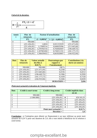 compta-excellant.be
Calcul de la duration.
n FTj / (1 + r)j
D =  j x ------------------
j=1
E
Flux de
trésorerie
Facteur d’actualisation Flux de
trésorerie
Année
t
FTj (1 + 0,0854)t
1 / (1 + 0,0854)t
 FTj
0 990.000 1 1 990.000
1 (251.456,45) 1,0854 0,921319329 (231.671,69)
2 (251.456,45) 1,17809316 0,848829306 (213.443,60)
3 (251.456,45) 1,278702316 0,782042847 (196.649,72)
4 (251.456,45) 1,387903494 0,720511191 (181.177,17)
5 (251.456,45) 1,506430452 0,663820887 (166.922,04)
Date Flux de
trésorerie
Valeur actuelle
des flux à
8,54 %
Pourcentages par
rapport à
l’encaissement
Contributions à la
durée (en années)
0 990.000 990.000 100 % -
1 (251.456,45) (231.671,69) 0,2340 0,2340
2 (251.456,45) (213.443,60) 0,2156 0,4312
3 (251.456,45) (196.649,72) 0,1986 0,5958
4 (251.456,45) (181.177,17) 0,1830 0,7320
5 (251.456,45) (166.922,04) 0,1686 0,8430
DURATION = 2,836
Point mort actuariel et duration de l’emprunt implicite.
Date Crédit à court terme Crédit à long terme Crédit implicite dans
un an
0 990.000 990.000 -
1 (1.080.000) (251.456,45) 0 828.543,55
2 - (251.456,45) 1 (251.456,45)
3 - (251.456,45) 2 (251.456,45)
4 - (251.456,45) 3 (251.456,45)
5 - (251.456,45) 4 (251.456,45)
Point mort actuariel = 8,24 %
Duration = 2,4
Conclusion : si l’entreprise peut obtenir un financement à un taux inférieur au point mort
actuariel de 8,24 % pour une duration de 2,4, elle a tout intérêt à bénéficier de la solution à
court terme.
 