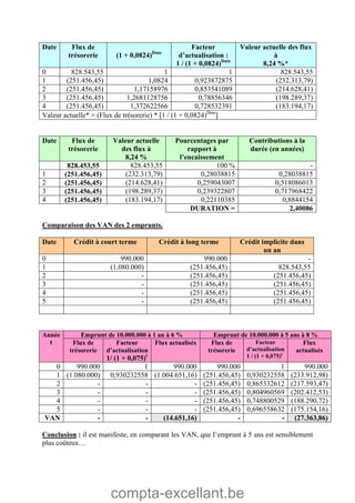 compta-excellant.be
Date Flux de
trésorerie (1 + 0,0824)Date
Facteur
d’actualisation :
1 / (1 + 0,0824)Date
Valeur actuelle des flux
à
8,24 %*
0 828.543,55 1 1 828.543,55
1 (251.456,45) 1,0824 0,923872875 (232.313,79)
2 (251.456,45) 1,17158976 0,853541089 (214.628,41)
3 (251.456,45) 1,2681128756 0,78856346 (198.289,37)
4 (251.456,45) 1,372622566 0,728532391 (183.194,17)
Valeur actuelle* = (Flux de trésorerie) * 1 / (1 + 0,0824)Date

Date Flux de
trésorerie
Valeur actuelle
des flux à
8,24 %
Pourcentages par
rapport à
l’encaissement
Contributions à la
durée (en années)
828.453,55 828.453,55 100 % -
1 (251.456,45) (232.313,79) 0,28038815 0,28038815
2 (251.456,45) (214.628,41) 0,259043007 0,518086013
3 (251.456,45) (198.289,37) 0,239322807 0,717968422
4 (251.456,45) (183.194,17) 0,22110385 0,8844154
DURATION = 2,40086
Comparaison des VAN des 2 emprunts.
Date Crédit à court terme Crédit à long terme Crédit implicite dans
un an
0 990.000 990.000 -
1 (1.080.000) (251.456,45) 828.543,55
2 - (251.456,45) (251.456,45)
3 - (251.456,45) (251.456,45)
4 - (251.456,45) (251.456,45)
5 - (251.456,45) (251.456,45)
Emprunt de 10.000.000 à 1 an à 6 % Emprunt de 10.000.000 à 5 ans à 8 %Année
t Flux de
trésorerie
Facteur
d’actualisation
1/ (1 + 0,075)t
Flux actualisés Flux de
trésorerie
Facteur
d’actualisation
1 / (1 + 0,075)t
Flux
actualisés
0 990.000 1 990.000 990.000 1 990.000
1 (1.080.000) 0,930232558 (1.004.651,16) (251.456,45) 0,930232558 (233.912,98)
2 - - - (251.456,45) 0,865332612 (217.593,47)
3 - - - (251.456,45) 0,804960569 (202.412,53)
4 - - - (251.456,45) 0,748800529 (188.290,72)
5 - - - (251.456,45) 0,696558632 (175.154,16)
VAN - - (14.651,16) - - (27.363,86)
Conclusion : il est manifeste, en comparant les VAN, que l’emprunt à 5 ans est sensiblement
plus coûteux…
 