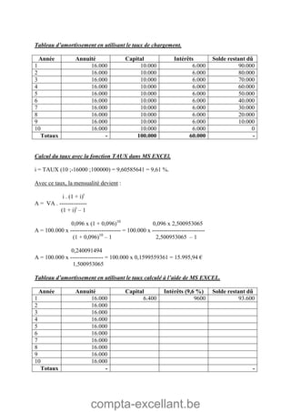 compta-excellant.be
Tableau d’amortissement en utilisant le taux de chargement.
Année Annuité Capital Intérêts Solde restant dû
1 16.000 10.000 6.000 90.000
2 16.000 10.000 6.000 80.000
3 16.000 10.000 6.000 70.000
4 16.000 10.000 6.000 60.000
5 16.000 10.000 6.000 50.000
6 16.000 10.000 6.000 40.000
7 16.000 10.000 6.000 30.000
8 16.000 10.000 6.000 20.000
9 16.000 10.000 6.000 10.000
10 16.000 10.000 6.000 0
Totaux - 100.000 60.000 -
Calcul du taux avec la fonction TAUX dans MS EXCEl.
i = TAUX (10 ;-16000 ;100000) = 9,60585641 = 9,61 %.
Avec ce taux, la mensualité devient :
i . (1 + i)t
A = VA . --------------
(1 + i)t
– 1
0,096 x (1 + 0,096)10
0,096 x 2,500953065
A = 100.000 x -------------------------- = 100.000 x ---------------------------
(1 + 0,096)10
– 1 2,500953065 – 1
0,240091494
A = 100.000 x ----------------- = 100.000 x 0,1599559361 = 15.995,94 €
1,500953065
Tableau d’amortissement en utilisant le taux calculé à l’aide de MS EXCEL.
Année Annuité Capital Intérêts (9,6 %) Solde restant dû
1 16.000 6.400 9600 93.600
2 16.000
3 16.000
4 16.000
5 16.000
6 16.000
7 16.000
8 16.000
9 16.000
10 16.000
Totaux - -
 
