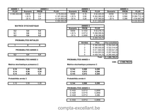 compta-excellant.be
ANNEE 1
FLUX Scenario PROB FLUX Scenario PROB FLUX Scenario PROB FLUX
€ 390.000,00 IDEM 0,2 € 78.000,00 IDEM 0,16 € 62.400,00 IDEM 0,144 € 59.304,96
+ 20 % 0,4 € 187.200,00 + 20 % 0,56 € 262.080,00 + 20 % 0,568 € 280.710,14
- 20 % 0,4 € 124.800,00 - 20 % 0,28 € 87.360,00 - 20 % 0,288 € 94.887,94
€ 390.000,00 € 411.840,00 € 434.903,04
Scenario PROB FLUX
0,2 0,4 0,4 IDEM 0,1432 € 62.278,12
0,1 0,6 0,3 + 20 % 0,5712 € 298.099,94
0,2 0,6 0,2 - 20 % 0,2856 € 99.366,65
€ 459.744,70
Années Flux Flux actualisés
1 0 0 1 € 390.000,00 € 354.545,45
2 € 390.000,00 € 322.314,05
3 € 411.840,00 € 309.421,49
4 € 434.903,04 € 297.044,63
0,2 0,4 0,4 5 € 459.744,70 € 285.465,29
Total : € 1.568.790,91
PROBABILITES ANNEE 4
VAN : € 568.790,91
Matrice stochastique puissance 2 Matrice stochastique puissance 3
0,16 0,56 0,28 0,144 0,568 0,288
0,14 0,58 0,28 0,142 0,572 0,286
0,14 0,56 0,3 0,144 0,572 0,284
Probabilités année 3 Probabilités année 4
0,16 0,56 0,28 0,144 0,568 0,288
PROBABILITES ANNEE 5
0,1432 0,5712 0,2856
0,1428 0,5716 0,2856
0,1428 0,5712 0,286
0,1432 0,5712 0,2856
ANNEE 4
PROBABILITES ANNEE 3
PROBABILITES ANNEE 2
ANNEE 5
ANNEE 2
MATRICE STOCHASTIQUE
PROBABILITES INITIALES
ANNEE 3
 