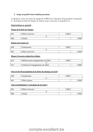 compta-excellant.be
2. tirage au profit d’une troisième personne.
L’entreprise A tire une lettre de change de 5.000 € sur l’entreprise B au profit de l’entreprise
C ; B accepte la lettre de change, la remet à A qui, à son tour, la transfère à C.
Chez le tireur A, on écrit :
Tirage de la lettre de change.
401 Effets à recevoir 5.000
A
400 Clients 5.000
Remise de la traite à C.
440 Fournisseurs 5.000
A
401 Effets à recevoir 5.000
Risque d’encours-cédant (hors bilan).
010 Débiteurs pour engagements sur effets 5.000
A
011 Créanciers d’engagements sur effets 5.000
Chez le tiré B (acceptation de la lettre de change), on écrit :
440 Fournisseurs 5.000
A
441 Effets à payer 5.000
Chez le bénéficiaire C (réception de la traite) :
401 Effets à recevoir 5.000
A
400 Clients 5.000
 