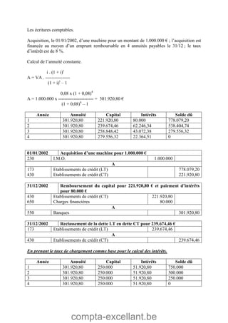 compta-excellant.be
Les écritures comptables.
Acquisition, le 01/01/2002, d’une machine pour un montant de 1.000.000 € ; l’acquisition est
financée au moyen d’un emprunt remboursable en 4 annuités payables le 31/12 ; le taux
d’intérêt est de 8 %.
Calcul de l’annuité constante.
i . (1 + i)t
A = VA . ----------------
(1 + i)t
– 1
0,08 x (1 + 0,08)4
A = 1.000.000 x ----------------------- = 301.920,80 €
(1 + 0,08)4
– 1
Année Annuité Capital Intérêts Solde dû
1 301.920,80 221.920,80 80.000 778.079,20
2 301.920,80 239.674,46 62.246,34 538.404,74
3 301.920,80 258.848,42 43.072,38 279.556,32
4 301.920,80 279.556,32 22.364,51 0
01/01/2002 Acquisition d’une machine pour 1.000.000 €
230 I.M.O. 1.000.000
A
173
430
Etablissements de crédit (LT)
Etablissements de crédit (CT)
778.079,20
221.920,80
31/12/2002 Remboursement du capital pour 221.920,80 € et paiement d’intérêts
pour 80.000 €
430
650
Etablissements de crédit (CT)
Charges financières
221.920,80
80.000
A
550 Banques 301.920,80
31/12/2002 Reclassement de la dette LT en dette CT pour 239.674,46 €
173 Etablissements de crédit (LT) 239.674,46
A
430 Etablissements de crédit (CT) 239.674,46
En prenant le taux de chargement comme base pour le calcul des intérêts.
Année Annuité Capital Intérêts Solde dû
1 301.920,80 250.000 51.920,80 750.000
2 301.920,80 250.000 51.920,80 500.000
3 301.920,80 250.000 51.920,80 250.000
4 301.920,80 250.000 51.920,80 0
 