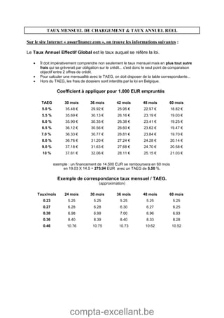 compta-excellant.be
TAUX MENSUEL DE CHARGEMENT & TAUX ANNUEL REEL
Sur le site Internet « assurfinance.com », on trouve les informations suivantes :
Le Taux Annuel Effectif Global est le taux auquel se réfère la loi.
 Il doit impérativement comprendre non seulement le taux mensuel mais en plus tout autre
frais qui se grèverait par obligation sur le crédit... c'est donc le seul point de comparaison
objectif entre 2 offres de crédit.
 Pour calculer une mensualité avec le TAEG, on doit disposer de la table correspondante...
 Hors du TAEG, les frais de dossiers sont interdits par la loi en Belgique.
Coefficient à appliquer pour 1.000 EUR empruntés
TAEG 30 mois 36 mois 42 mois 48 mois 60 mois
5.0 % 35.48 € 29.92 € 25.95 € 22.97 € 18.82 €
5.5 % 35.69 € 30.13 € 26.16 € 23.19 € 19.03 €
6.0 % 35.90 € 30.35 € 26.38 € 23.41 € 19.25 €
6.5 % 36.12 € 30.56 € 26.60 € 23.62 € 19.47 €
7.0 % 36.33 € 30.77 € 26.81 € 23.84 € 19.70 €
8.0 % 36.76 € 31.20 € 27.24 € 24.28 € 20.14 €
9.0 % 37.18 € 31.63 € 27.68 € 24.70 € 20.58 €
10 % 37.61 € 32.06 € 28.11 € 25.15 € 21.03 €
exemple : un financement de 14.500 EUR se remboursera en 60 mois
en 19.03 X 14.5 = 275.94 EUR avec un TAEG de 5.50 %.
Exemple de correspondance taux mensuel / TAEG.
(approximation)
Taux/mois 24 mois 30 mois 36 mois 48 mois 60 mois
0.23 5.25 5.25 5.25 5.25 5.25
0.27 6.28 6.28 6.30 6.27 6.25
0.30 6.98 6.99 7.00 6.96 6.93
0.36 8.40 8.39 8.40 8.33 8.28
0.46 10.76 10.75 10.73 10.62 10.52
 